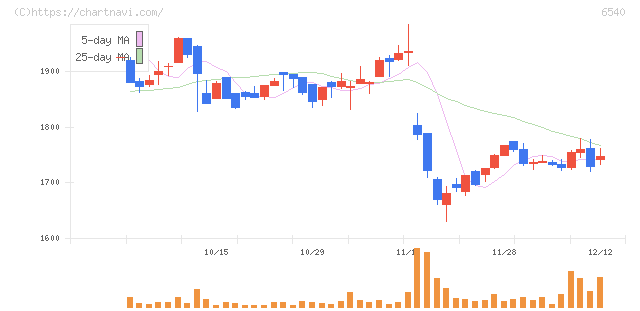 船場(6540)の日足チャート