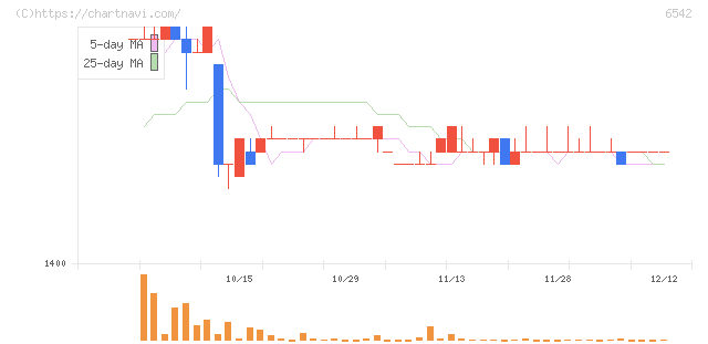 ＦＣホールディングス(6542)の日足チャート