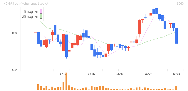 日宣(6543)の日足チャート