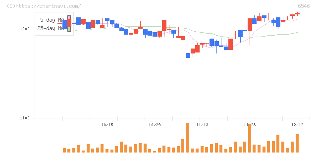 フルテック(6546)の日足チャート