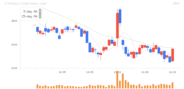 グリーンズ(6547)の日足チャート