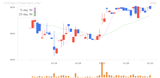ディーエムソリューションズ(6549)の日足チャート