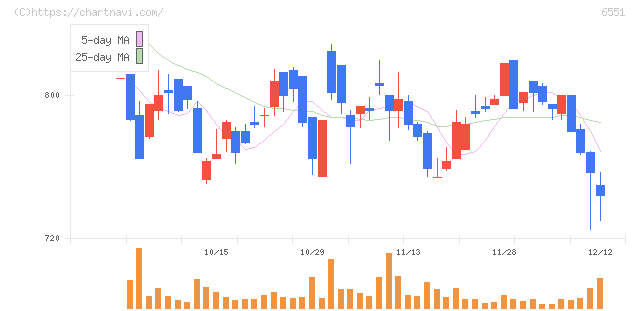ツナググループ・ホールディングス(6551)の日足チャート