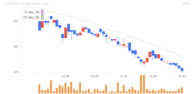 ＧａｍｅＷｉｔｈ(6552)の日足チャート