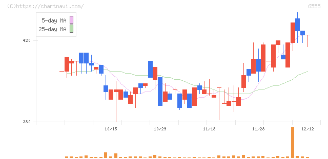 ＭＳ＆Ｃｏｎｓｕｌｔｉｎｇ(6555)の日足チャート