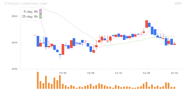 ＡＩＡＩグループ(6557)の日足チャート
