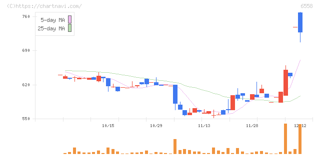 クックビズ(6558)の日足チャート