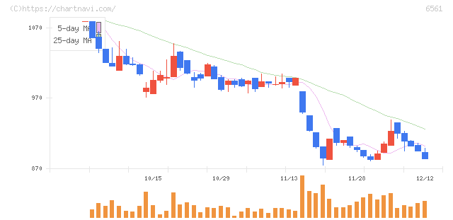 ＨＡＮＡＴＯＵＲ　ＪＡＰＡＮ(6561)の日足チャート