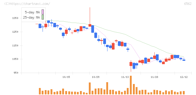 ジーニー(6562)の日足チャート