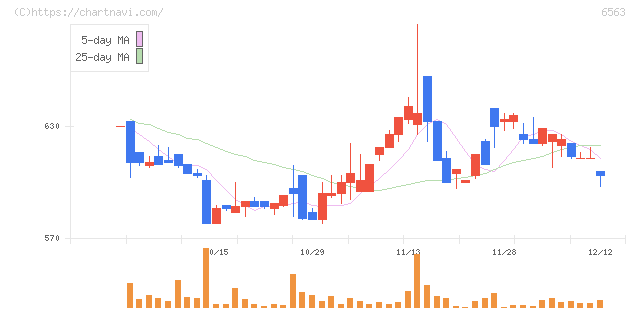 みらいワークス(6563)の日足チャート
