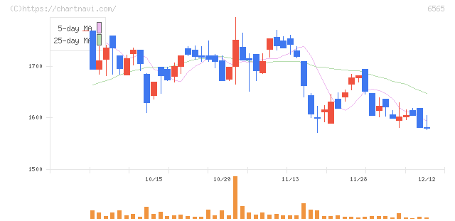 ＡＢホテル(6565)の日足チャート