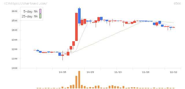 要興業(6566)の日足チャート