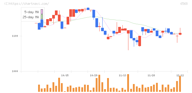 神戸天然物化学(6568)の日足チャート