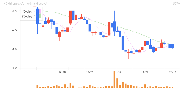 共和コーポレーション(6570)の日足チャート