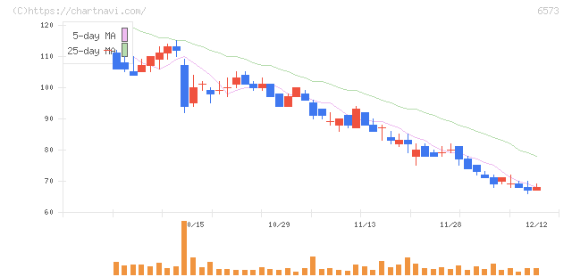 アジャイルメディア・ネットワーク(6573)の日足チャート