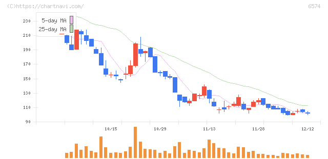 コンヴァノ(6574)の日足チャート