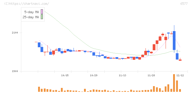 ベストワンドットコム(6577)の日足チャート