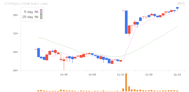 コレックホールディングス(6578)の日足チャート