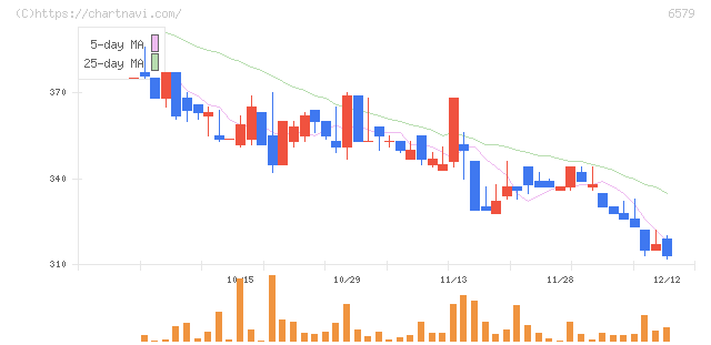 ログリー(6579)の日足チャート