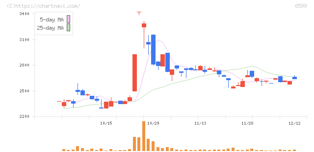 エブレン(6599)の日足チャート