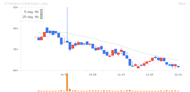 シキノハイテック(6614)の日足チャート
