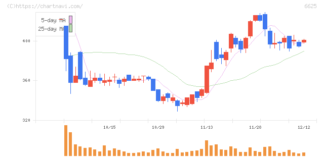ＪＡＬＣＯホールディングス(6625)の日足チャート