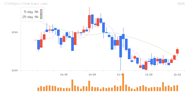 ＳＥＭＩＴＥＣ(6626)の日足チャート