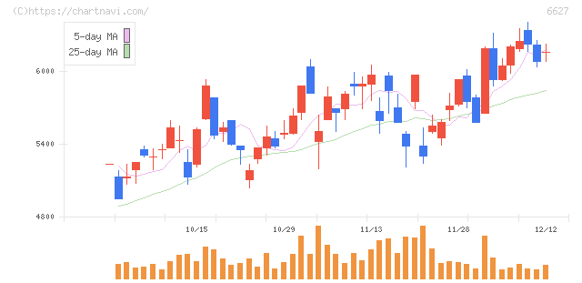 テラプローブ(6627)の日足チャート