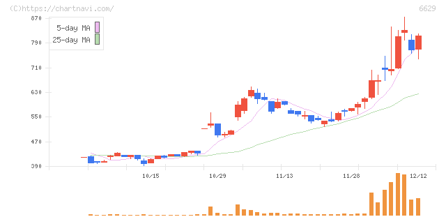 テクノホライゾン(6629)の日足チャート