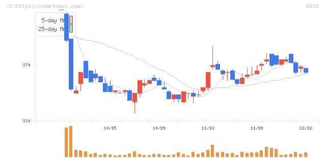 ＣＧＳホールディングス(6633)の日足チャート