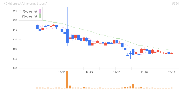 ネクスグループ(6634)の日足チャート