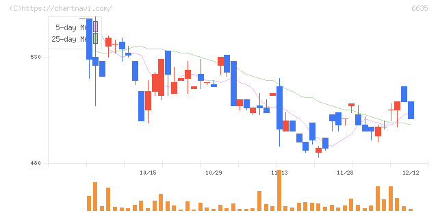 大日光・エンジニアリング(6635)の日足チャート