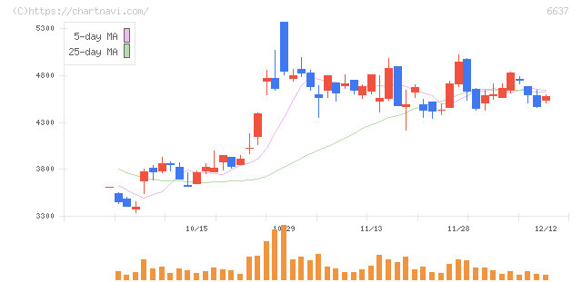 寺崎電気産業(6637)の日足チャート