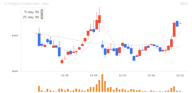 戸上電機製作所(6643)の日足チャート