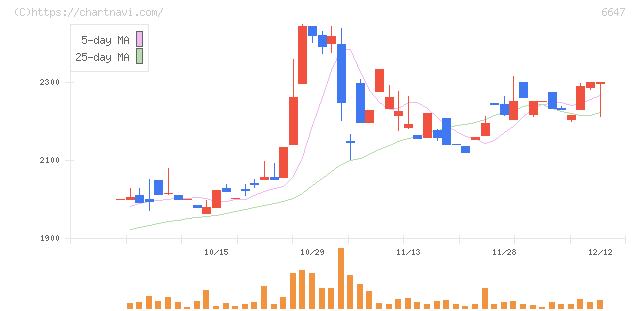 森尾電機(6647)の日足チャート