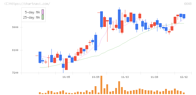 かわでん(6648)の日足チャート