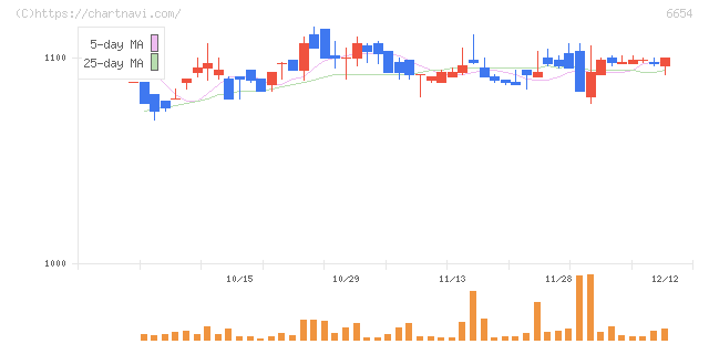 不二電機工業(6654)の日足チャート