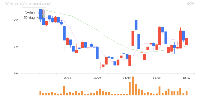 インスペック(6656)の日足チャート