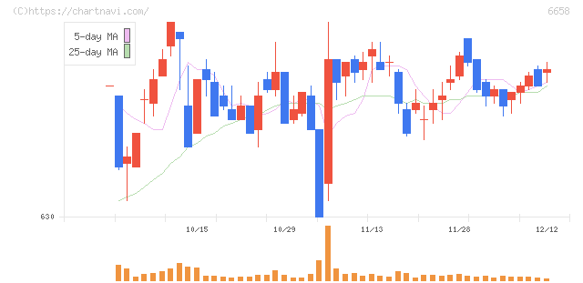 シライ電子工業(6658)の日足チャート