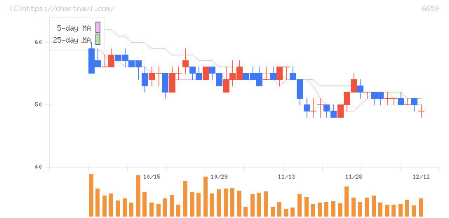 メディアリンクス(6659)の日足チャート