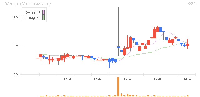 ユビテック(6662)の日足チャート