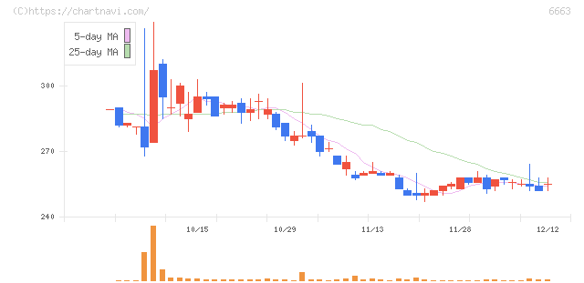 太洋テクノレックス(6663)の日足チャート