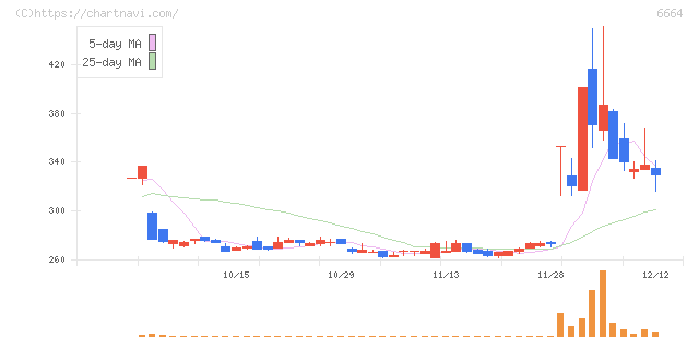 オプトエレクトロニクス(6664)の日足チャート
