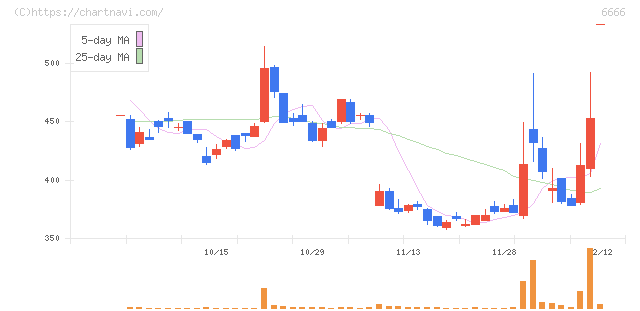 リバーエレテック(6666)の日足チャート