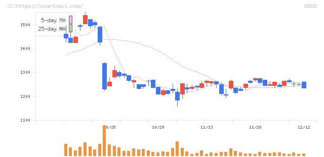 アドテック　プラズマ　テクノロジー(6668)の日足チャート