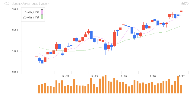 ＭＣＪ(6670)の日足チャート