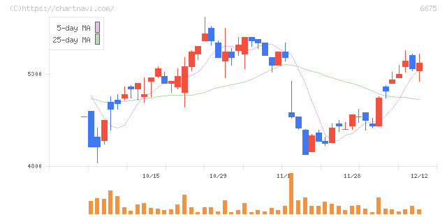 サクサ(6675)の日足チャート
