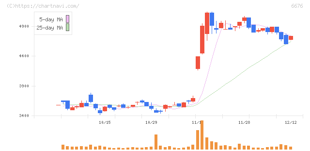 バッファロー(6676)の日足チャート