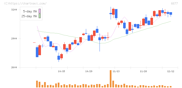エスケーエレクトロニクス(6677)の日足チャート