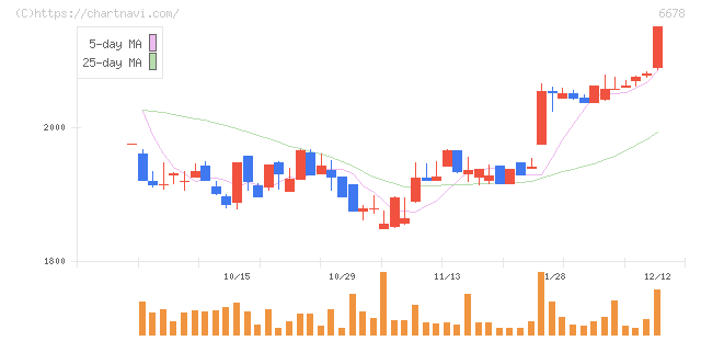 テクノメディカ(6678)の日足チャート